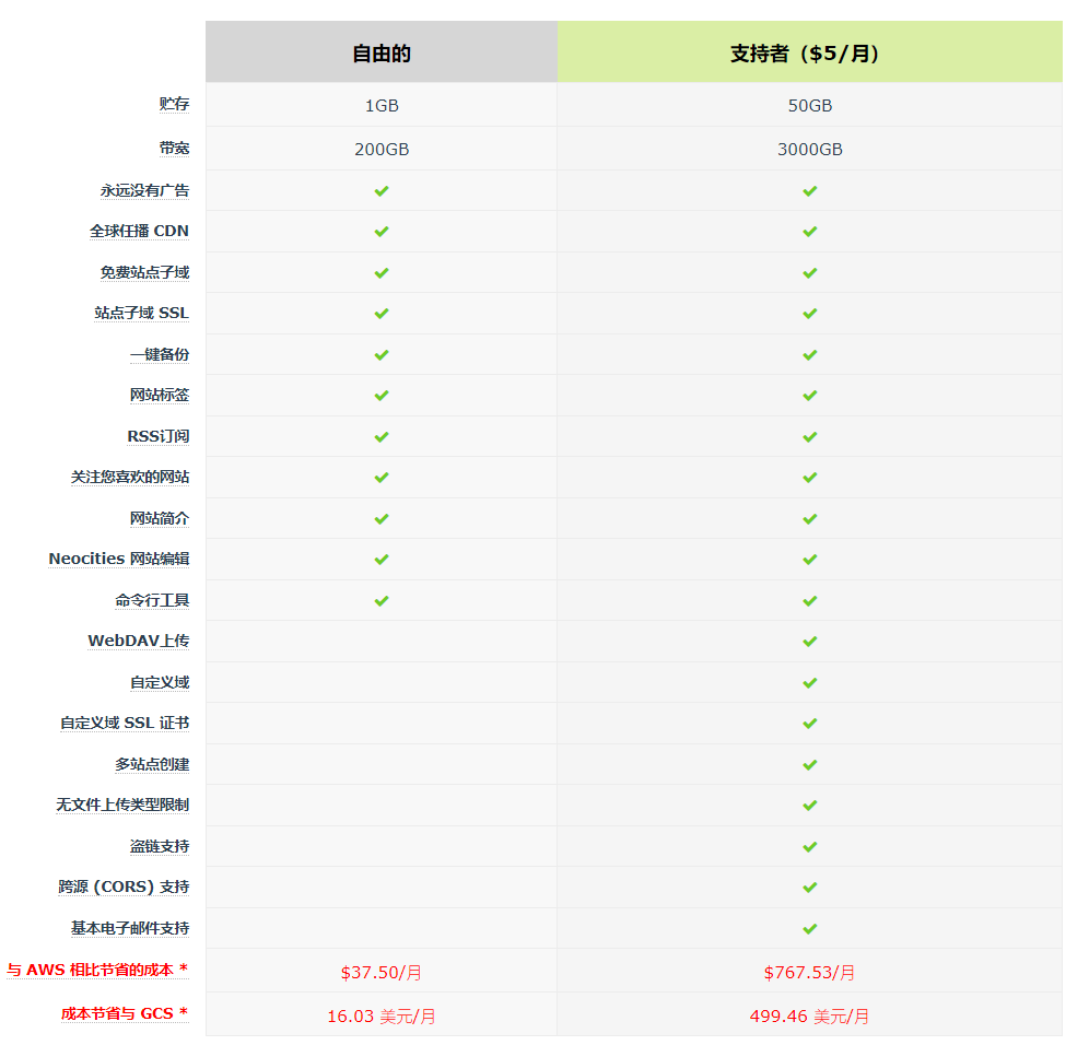 图片[4]-Neocities 免费HTML 网站空间，每月200 GB 流量托管静态网页-特资啦！个人资源分享站